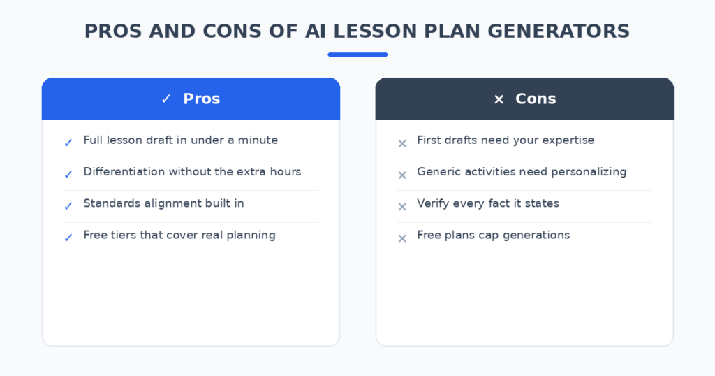 Pros and cons of AI lesson plan generator software for teachers, based on hands-on testing across seven tools.
