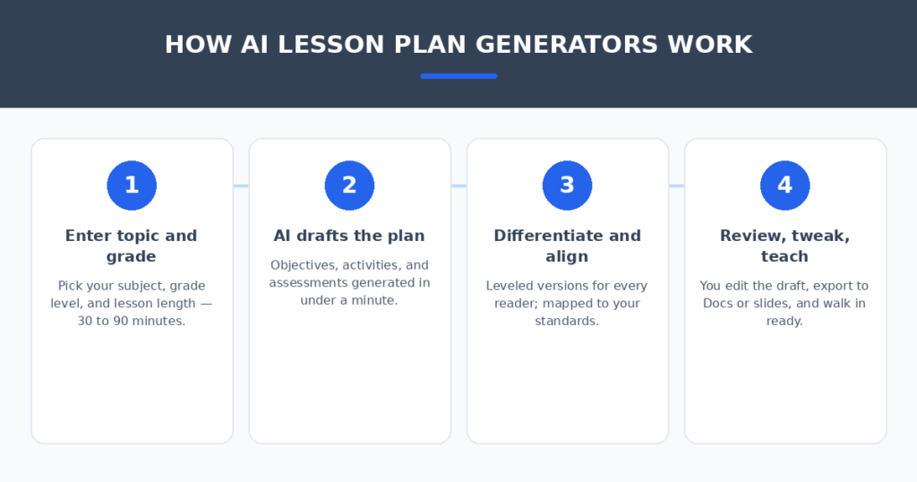 The workflow that produced usable plans in testing: specific topic and grade input, AI first draft, differentiation and standards check, then your expert review before class.