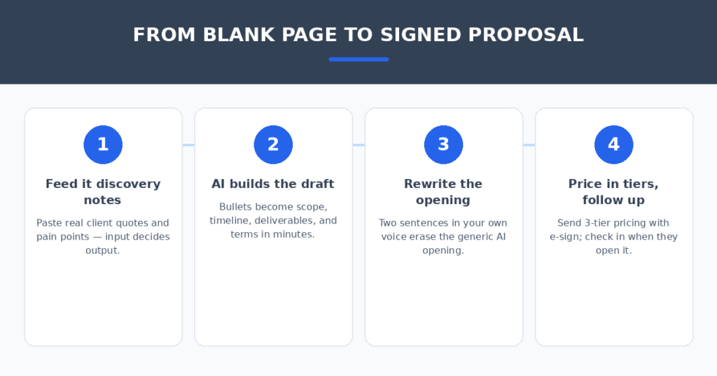 Four-step AI proposal workflow for freelancers — real discovery notes, personal opening, tiered pricing options, and timed follow-up when the client opens the proposal