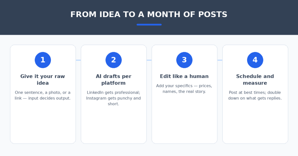Four-step AI social media workflow for small business — give the AI your raw idea, draft per platform, edit like a human, schedule and measure