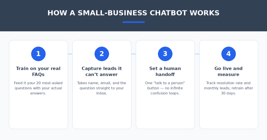Five-step AI chatbot setup workflow for small business websites — real FAQ content, human handoff, smart triggers, key metrics, and honest bot labeling