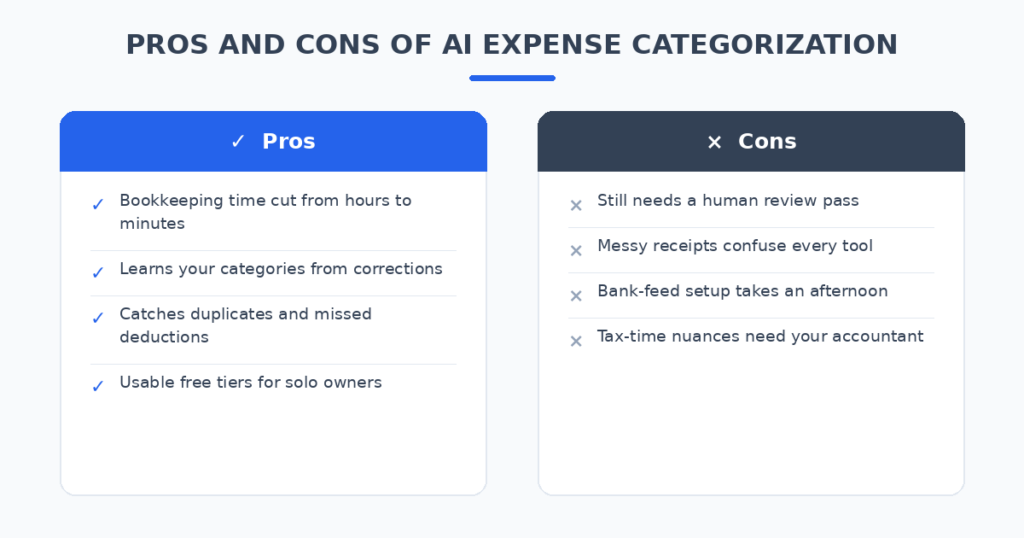 AI Expense Categorization: Pros and Cons Compared Pros and cons of AI expense categorization tools for small businesses compared across 7 tested tools