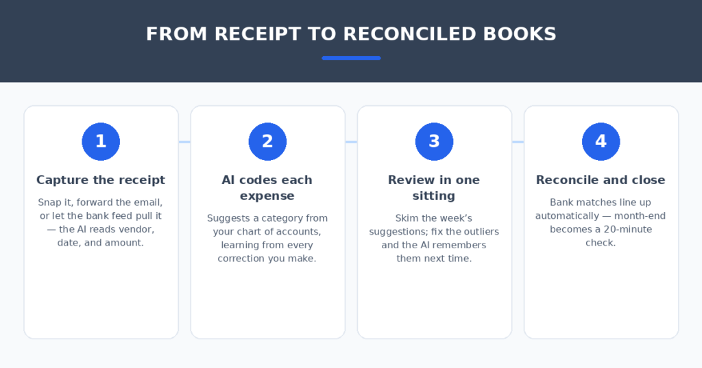The 4-Step AI Expense Categorization Workflow Four-step AI expense categorization workflow for small businesses — receipt capture, AI coding, weekly review, automatic reconciliation