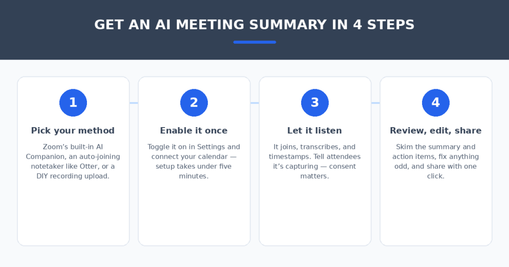 The 4-Step AI Zoom Summary Workflow Four-step workflow for automatically summarizing Zoom meetings with free AI tools — pick method, enable once, let it listen, review and share