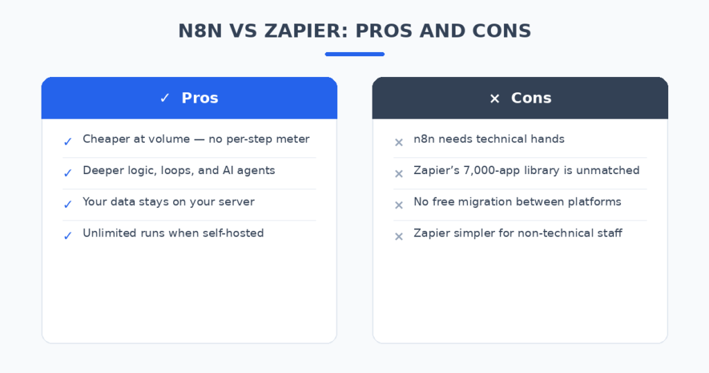 Pros and cons of n8n vs Zapier for small business automation compared head-to-head across 5 tested workflows