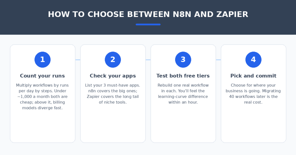 Four-step decision workflow for choosing between n8n and Zapier — count your runs, check your apps, test both free tiers, pick and commit