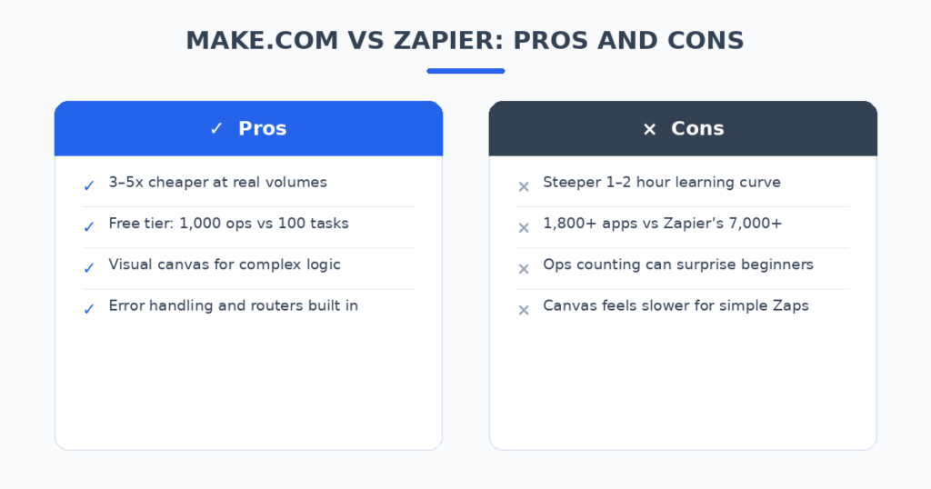 Make.com vs Zapier: Pros and Cons Compared Pros and cons of Make.com vs Zapier pricing for small teams — cost at scale, free tiers, learning curve, and integration coverage compared