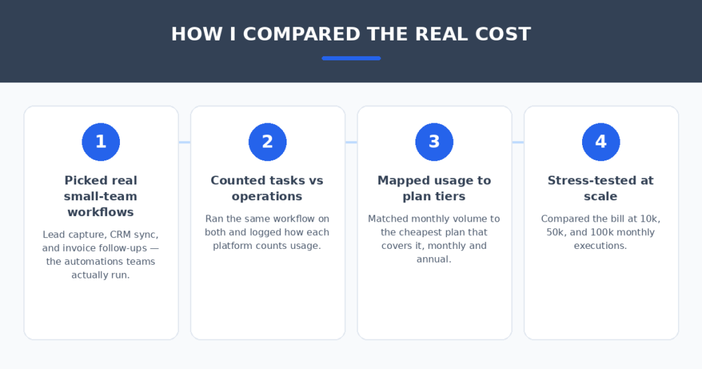How I Compared the Real Cost of Make vs Zapier Four-step method for comparing Make.com vs Zapier real costs for small teams — picking real workflows, counting tasks versus operations, mapping volume to plan tiers, stress-testing at scale