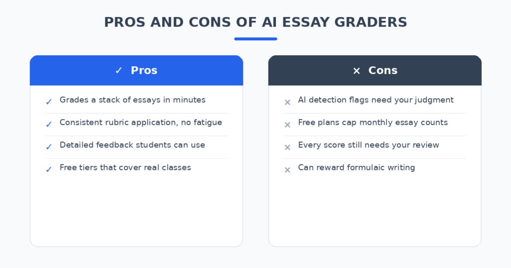 Pros and cons of AI essay grading software for teachers, based on hands-on testing across six tools on the same student essays.