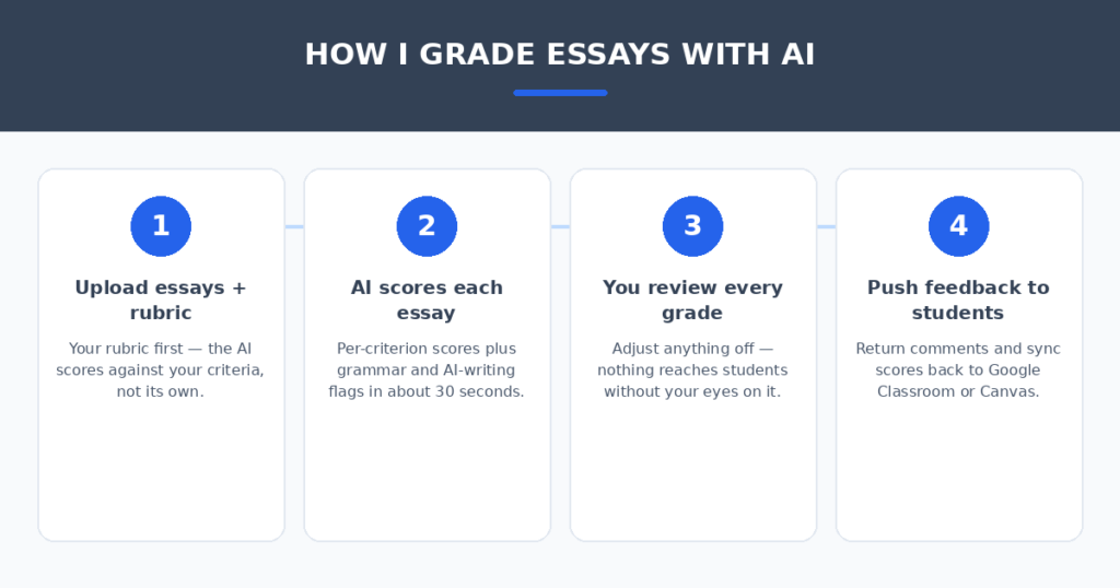 The workflow that produced trustworthy grades in testing: your rubric in first, AI scoring, your review of every score, then feedback out to students.