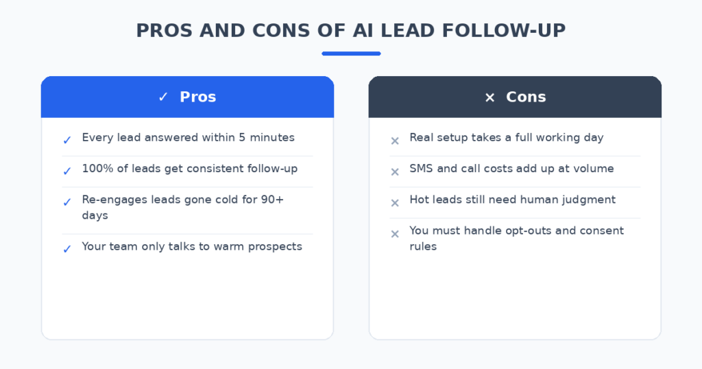 AI Lead Follow-Up Automation: Pros and Cons Pros and cons of AI lead follow-up automation for small businesses — 5-minute response times, consistent nurture, and re-engagement versus setup effort and SMS costs