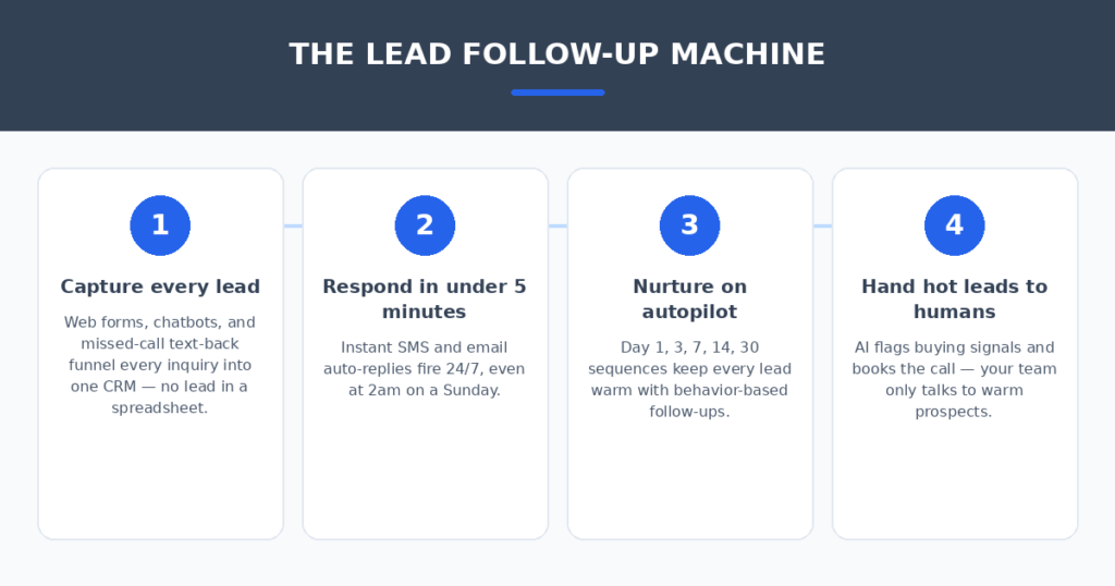 The 4-Stage Lead Follow-Up Machine Four-stage AI lead follow-up automation workflow for small businesses — capture every lead, respond in 5 minutes, nurture on autopilot, hand hot leads to humans