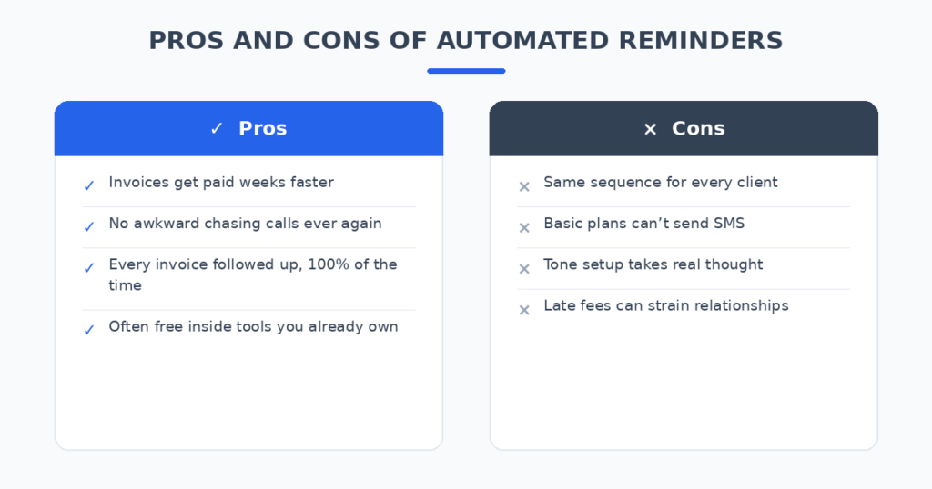 Pros and cons of automating invoice payment reminders for small business — faster payment, no awkward chasing, full consistency versus tone setup and no SMS in basic plans