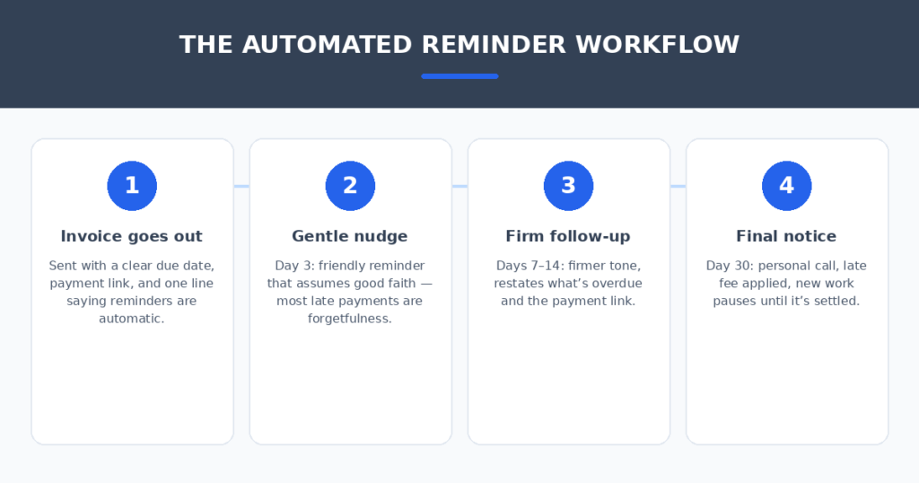 Four-step automated invoice payment reminder workflow for small businesses — invoice sent with due date, gentle nudge, firm follow-up, final notice with late fee
