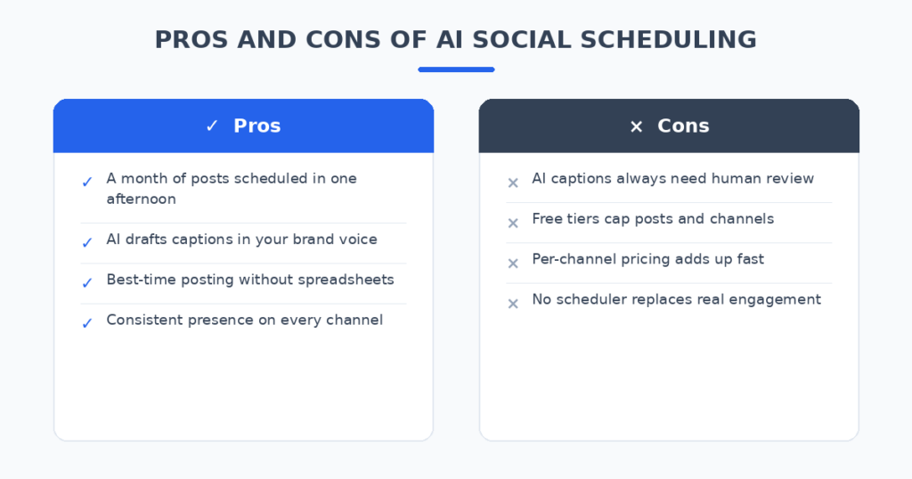 Pros and cons of AI social media scheduling tools for small businesses — one-afternoon batching, AI captions, best-time posting versus review needs and pricing model traps