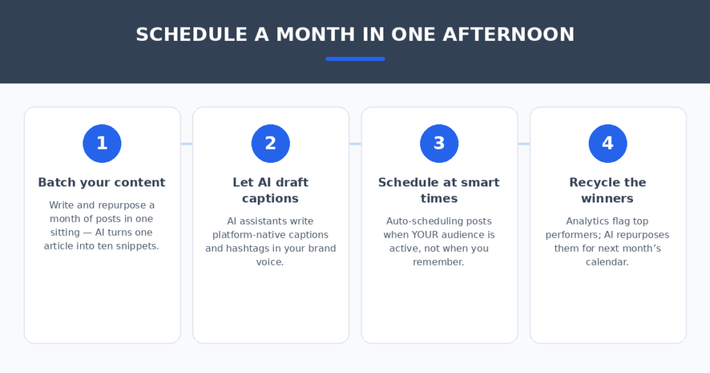 Four-step AI social media scheduling workflow for small businesses — batch content, AI-draft captions, schedule at smart times, recycle winners
