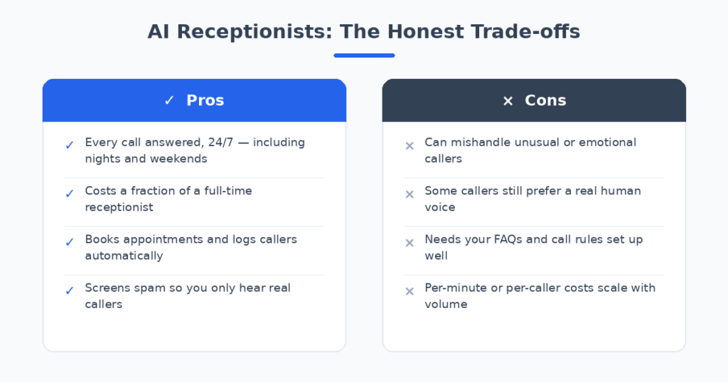 Pros and cons of AI receptionists for missed calls compared for small businesses — 24/7 coverage, low cost, automatic booking versus setup needs and caller preferences