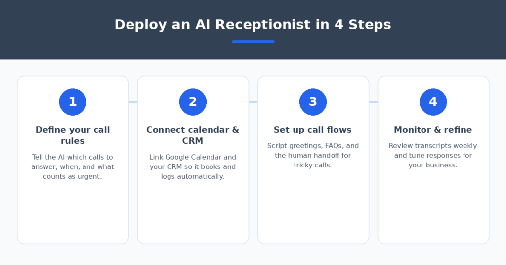 Four-step workflow to deploy an AI receptionist for a small business — define call rules, connect calendar and CRM, set up call flows, monitor transcripts