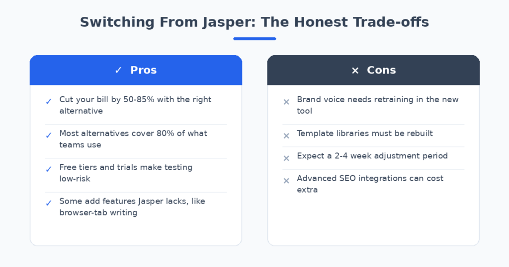 Pros and cons of switching from Jasper AI to cheaper alternatives — lower cost and 80% feature coverage versus brand voice retraining and template rebuilds