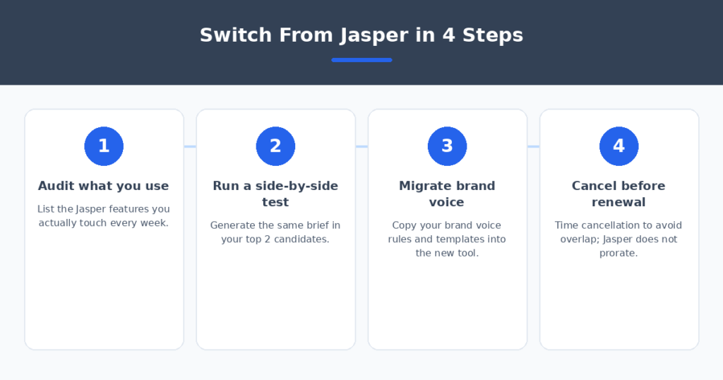Four-step workflow to switch from Jasper AI to a cheaper alternative — audit usage, side-by-side test, migrate brand voice, cancel before renewal