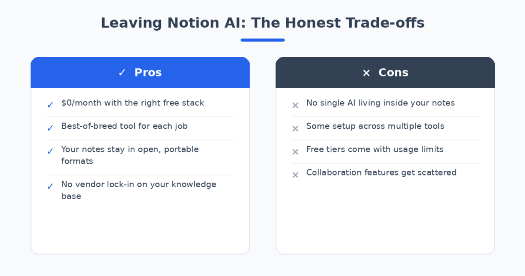 Pros and cons of free Notion AI alternatives — zero cost and best-of-breed tools versus setup effort and scattered features