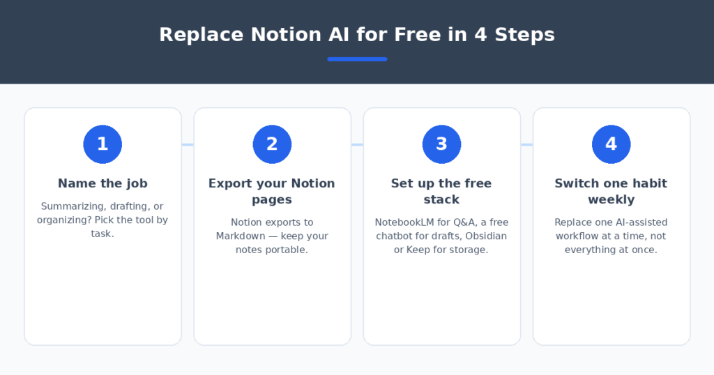 Four-step workflow to replace Notion AI for free — name the job, export Notion pages, set up the free tool stack, switch one habit weekly