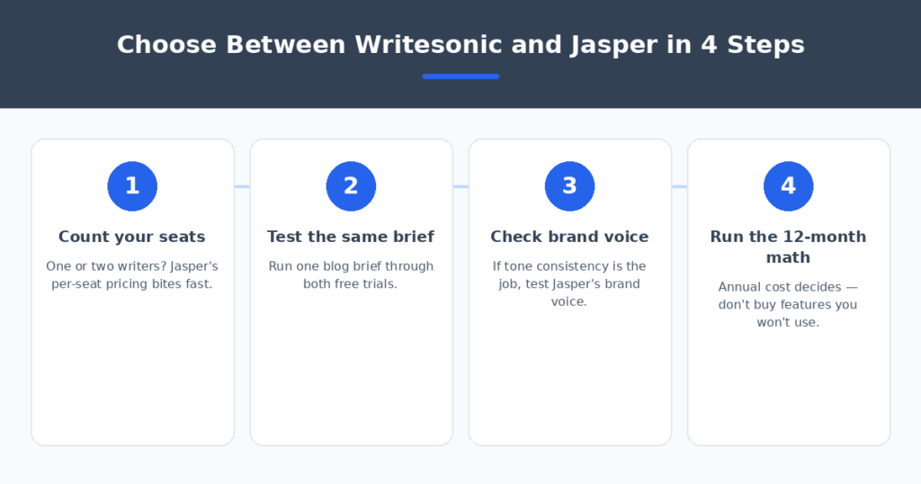 Four-step workflow to choose between Writesonic and Jasper — count seats, test the same brief, check brand voice, run the 12-month cost math