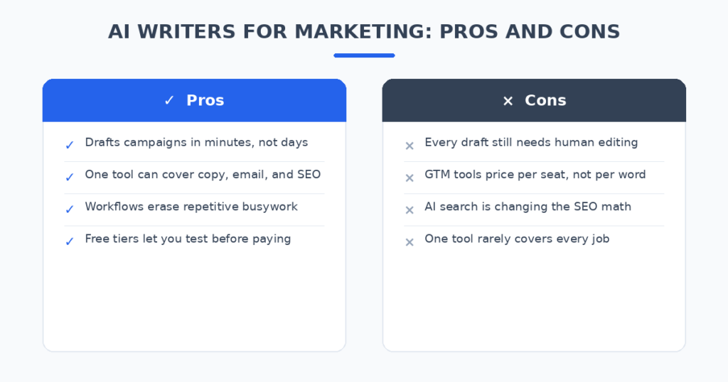 AI Writers for Marketing Teams: Pros and Cons Pros and cons of AI writing tools for marketing teams — speed and automation benefits versus editing, pricing, and coverage tradeoffs