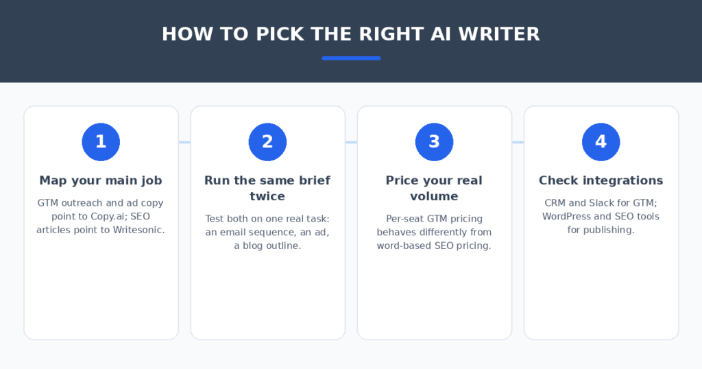 How to Pick the Right AI Writer for Your Marketing Team Four-step decision workflow for marketing teams choosing between Copy.ai and Writesonic — map your main job, test both on one brief, price real volume, check integrations