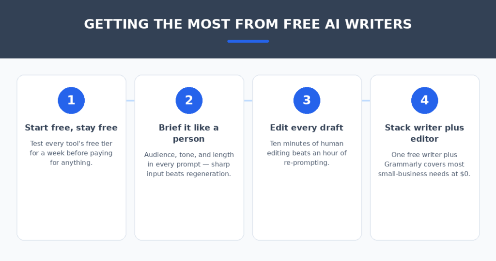 Four-step workflow for getting the most from free AI writing tools — start free, brief sharply, edit every draft, stack a writer with an editor