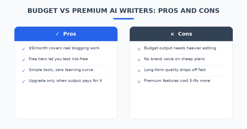 Pros and cons of budget versus premium AI writers for bloggers — low cost and simplicity versus editing effort and missing premium features