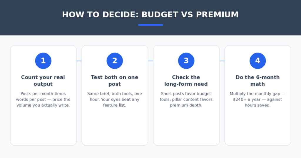 Four-step decision workflow for budget bloggers choosing between Rytr and Jasper — count output, test both, check long-form need, do the 6-month math