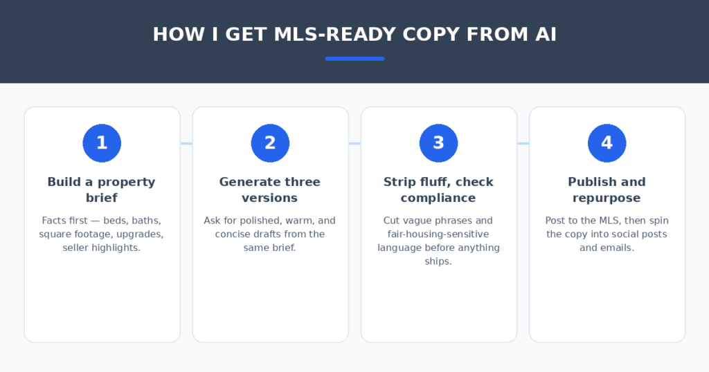 Four-step AI listing description workflow for real estate agents — property brief, three draft versions, compliance check, publish and repurpose