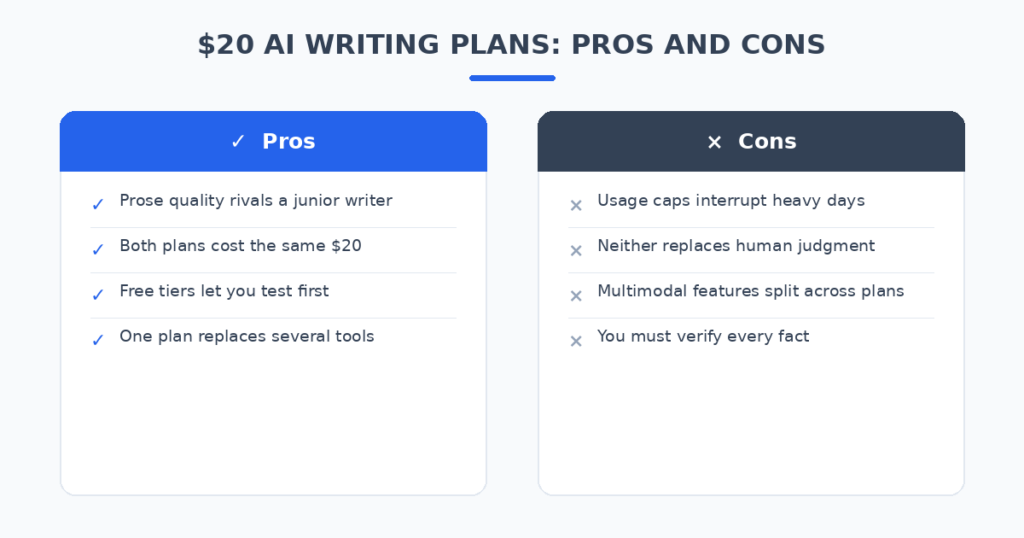 Pros and cons of $20 AI writing plans — professional prose quality and free testing versus usage caps and split multimedia features