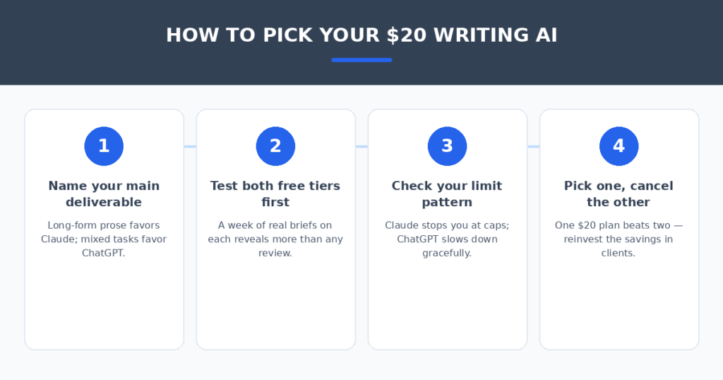 Four-step decision workflow for choosing between ChatGPT Plus and Claude Pro — name your deliverable, test free tiers, check limit patterns, pick one
