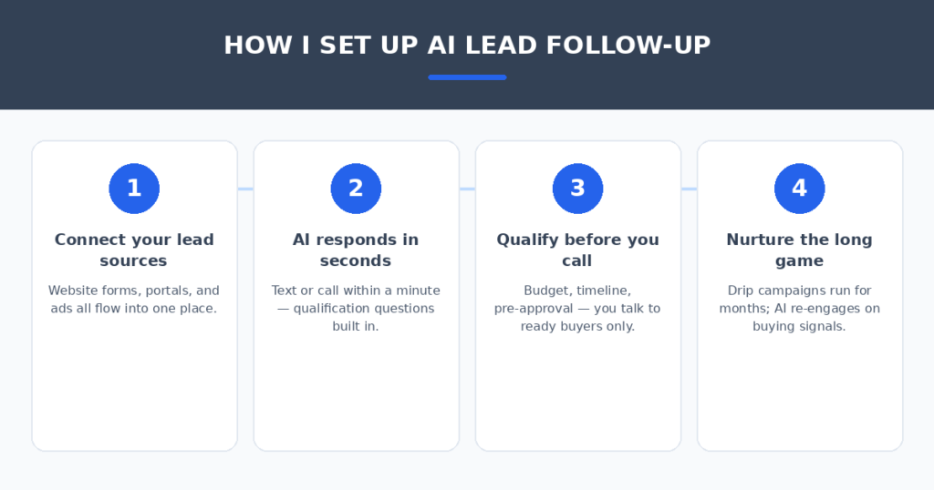 Four-step AI lead follow-up setup for real estate agents — connect lead sources, instant AI response, qualification before calling, long-term nurture