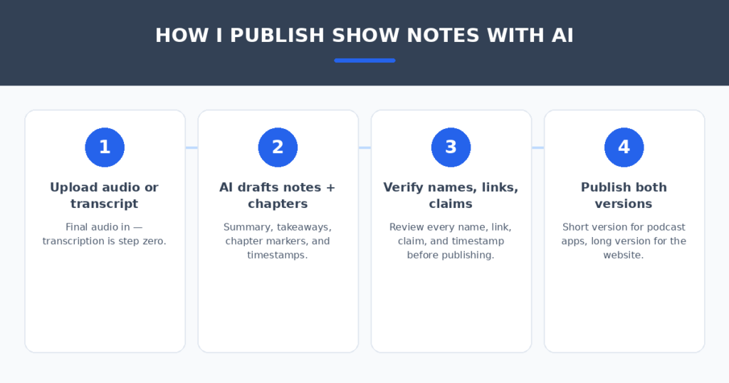 Four-step AI show notes workflow for podcasters — upload audio, AI drafts notes and chapters, verify names and links, publish both versions