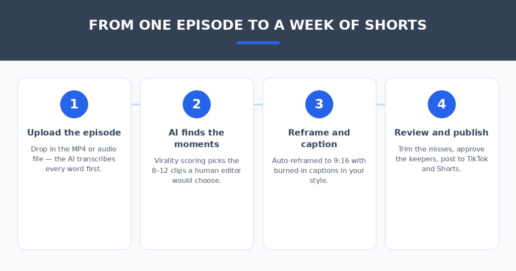 Four-step AI podcast clipping workflow — upload the episode, AI finds the moments, reframe and caption to vertical, review and publish to TikTok and Shorts