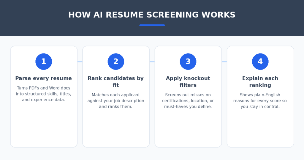 Step-by-step AI resume screening workflow for small businesses, from writing a specific job description to the final human hiring decision