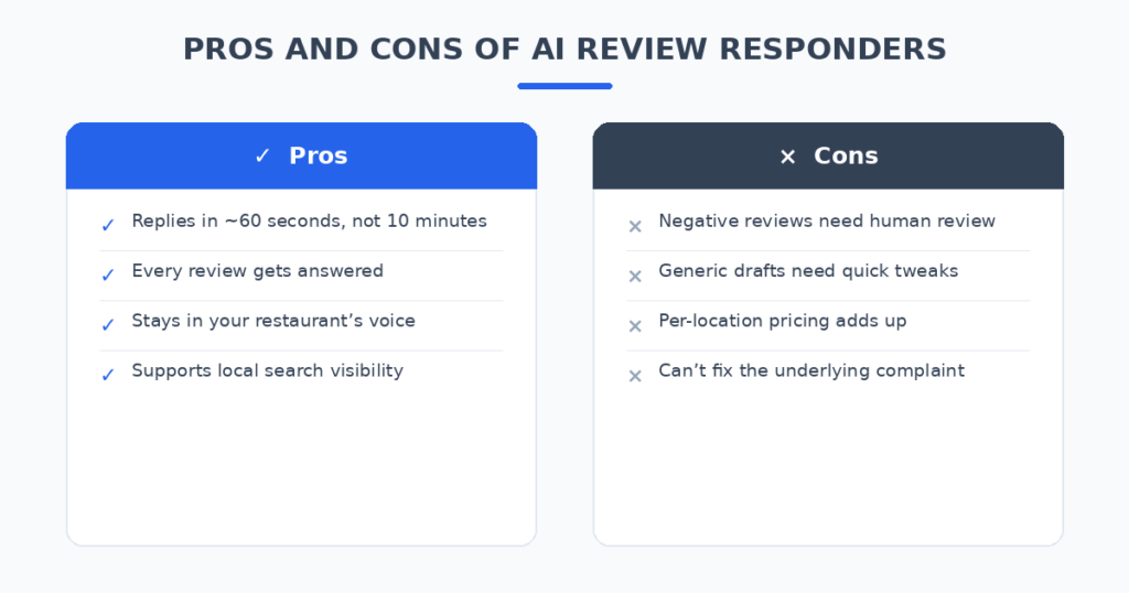 Pros and cons of AI review response generators for restaurants compared across 6 tested tools