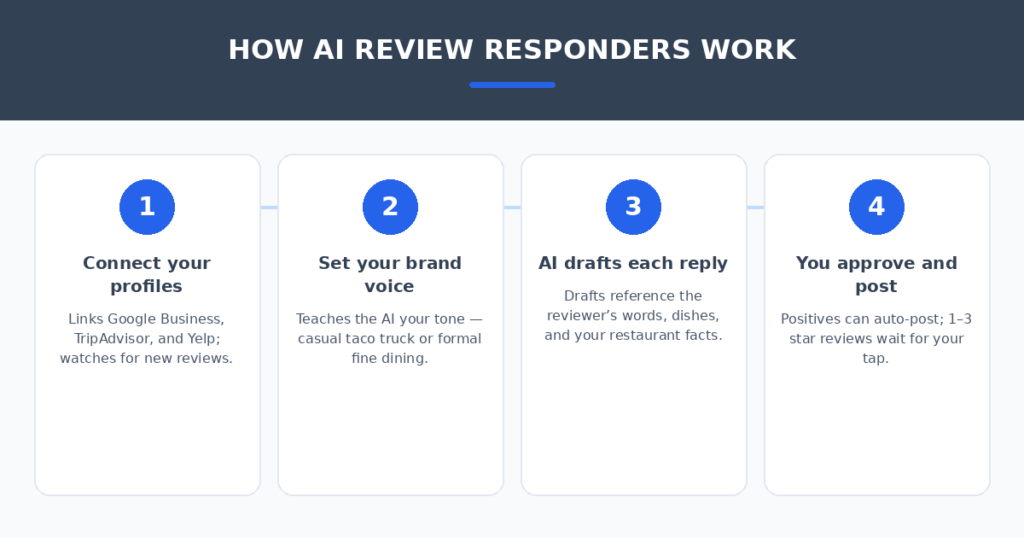 Four-step AI review response workflow for restaurants — connect review profiles, set brand voice, AI drafts each reply, approve and post